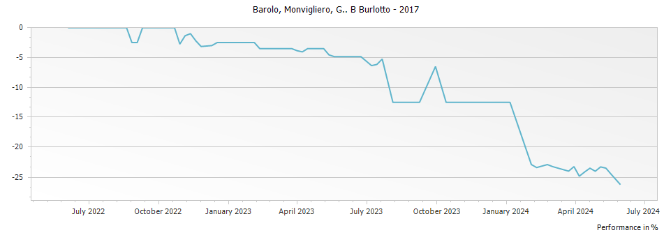 Graph for G B Burlotto Monvigliero Barolo DOCG – 2017