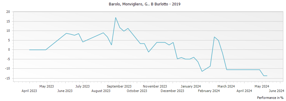 Graph for G B Burlotto Monvigliero Barolo DOCG – 2019
