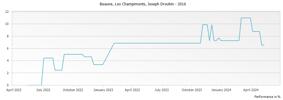Graph for Joseph Drouhin Beaune Les Champimonts – 2016