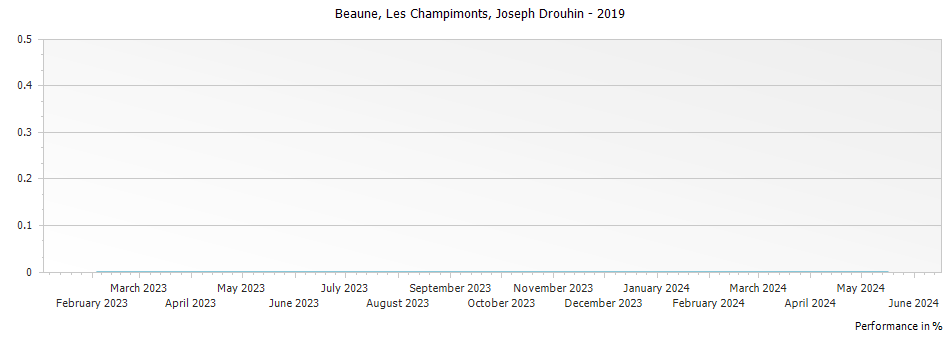 Graph for Joseph Drouhin Beaune Les Champimonts – 2019