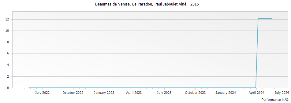 Graph for Paul Jaboulet Aine Le Paradou Beaumes de Venise – 2015