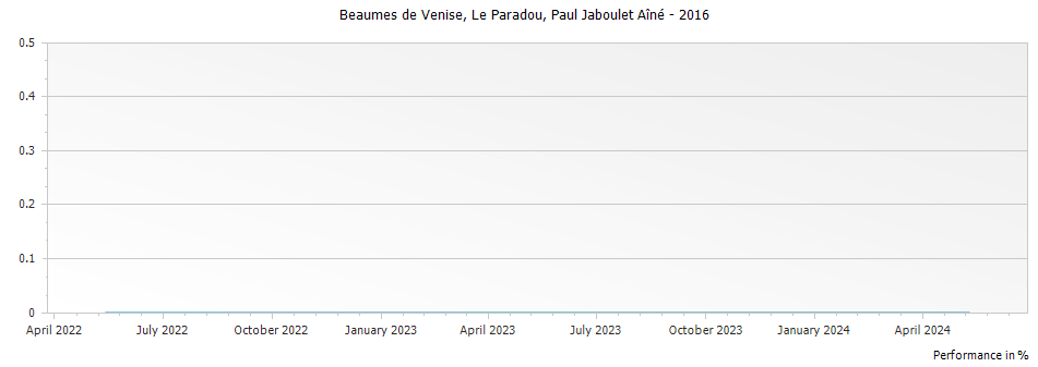 Graph for Paul Jaboulet Aine Le Paradou Beaumes de Venise – 2016