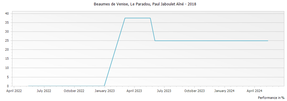 Graph for Paul Jaboulet Aine Le Paradou Beaumes de Venise – 2018