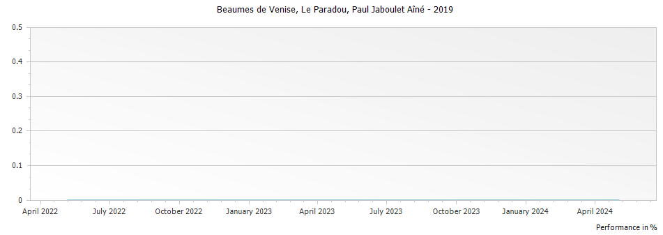 Graph for Paul Jaboulet Aine Le Paradou Beaumes de Venise – 2019