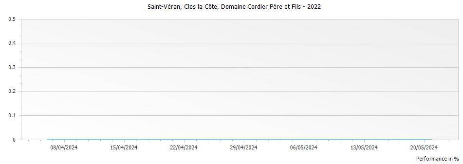Graph for Domaine Cordier Pere et Fils Saint-Veran Clos la Cote – 2022