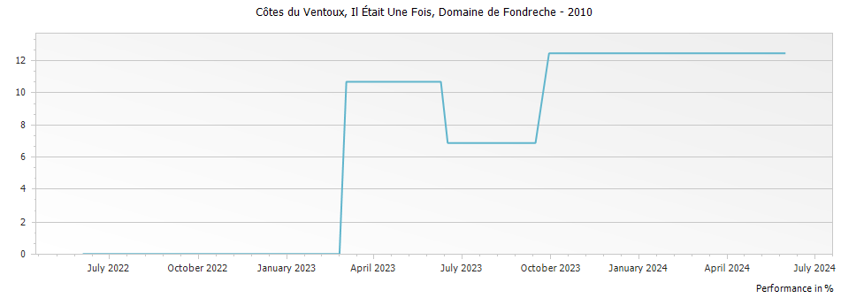 Graph for Domaine de Fondreche Il Etait Une Fois Cotes du Ventoux – 2010