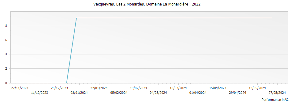 Graph for Domaine La Monardiere Les 2 Monardes Vacqueyras – 2022