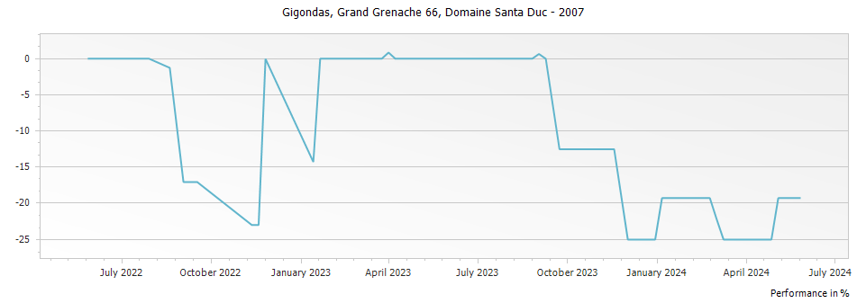 Graph for Domaine Santa Duc Grand Grenache 66 Gigondas – 2007