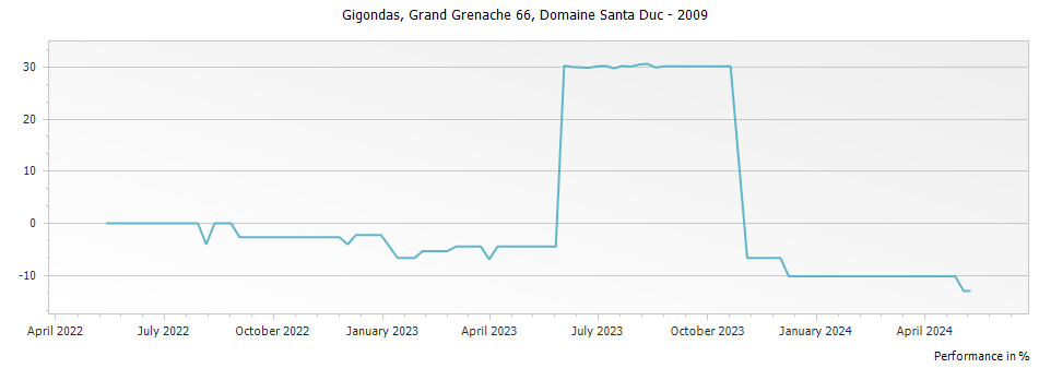 Graph for Domaine Santa Duc Grand Grenache 66 Gigondas – 2009