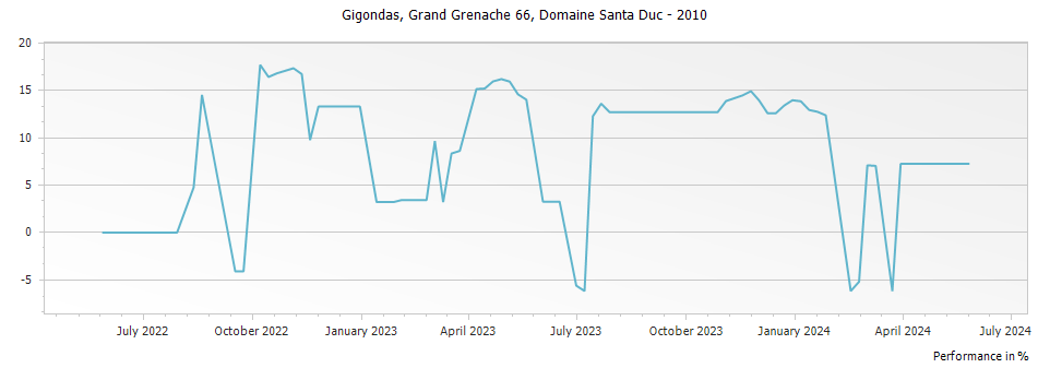 Graph for Domaine Santa Duc Grand Grenache 66 Gigondas – 2010