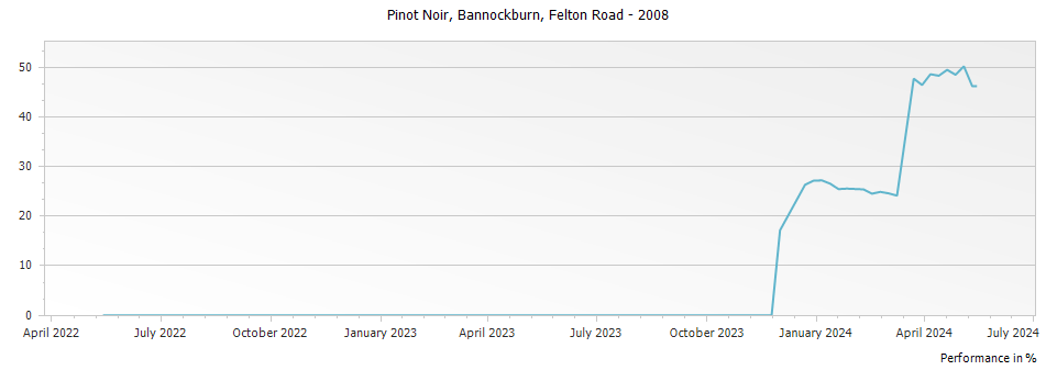 Graph for Felton Road Pinot Noir Bannockburn – 2008
