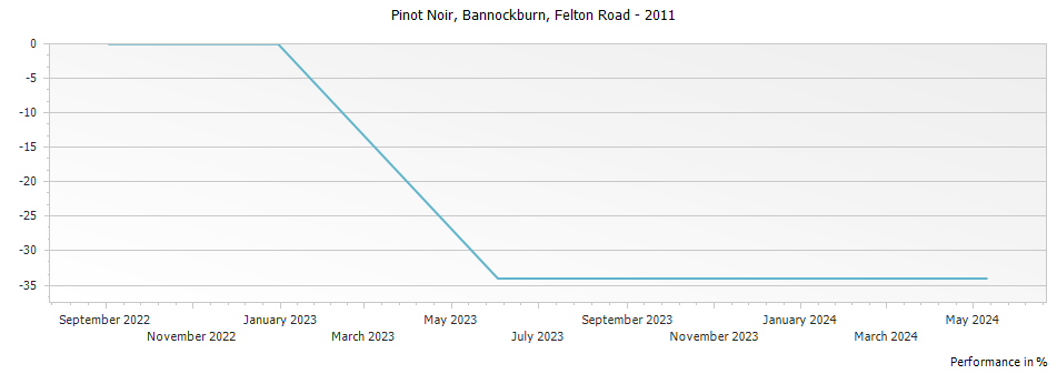 Graph for Felton Road Pinot Noir Bannockburn – 2011