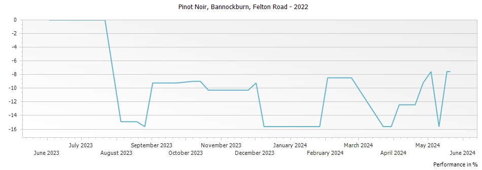 Graph for Felton Road Pinot Noir Bannockburn – 2022