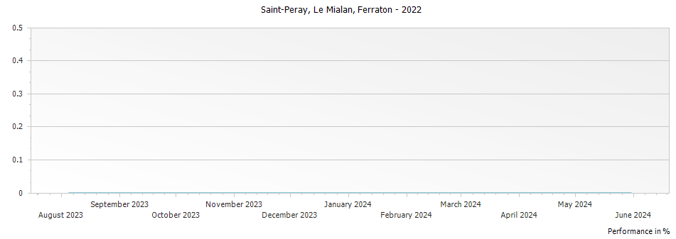 Graph for Ferraton Le Mialan Saint-Peray – 2022