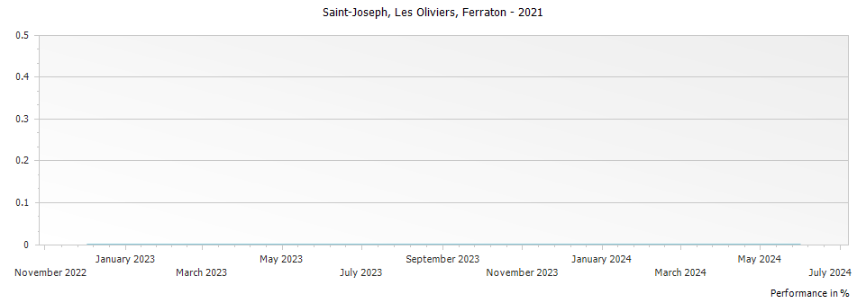 Graph for Ferraton Les Oliviers Saint-Joseph – 2021