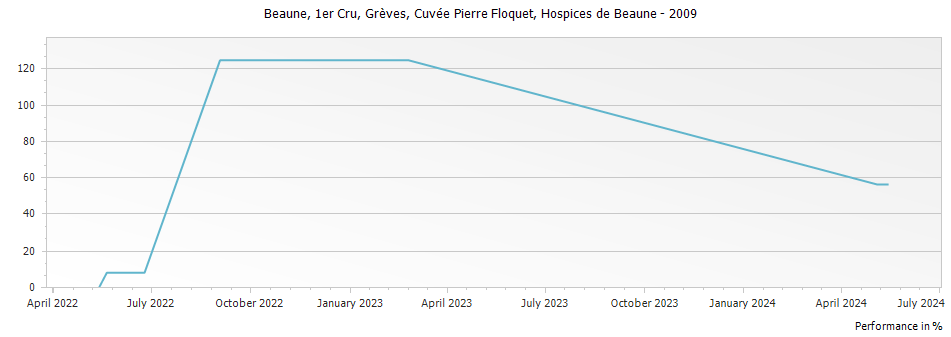 Graph for Hospices de Beaune Beaune Greves Cuvee Pierre Floquet Premier Cru – 2009