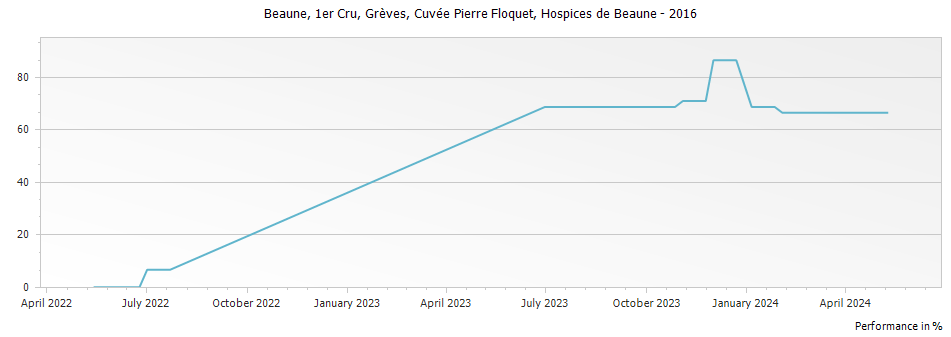 Graph for Hospices de Beaune Beaune Greves Cuvee Pierre Floquet Premier Cru – 2016