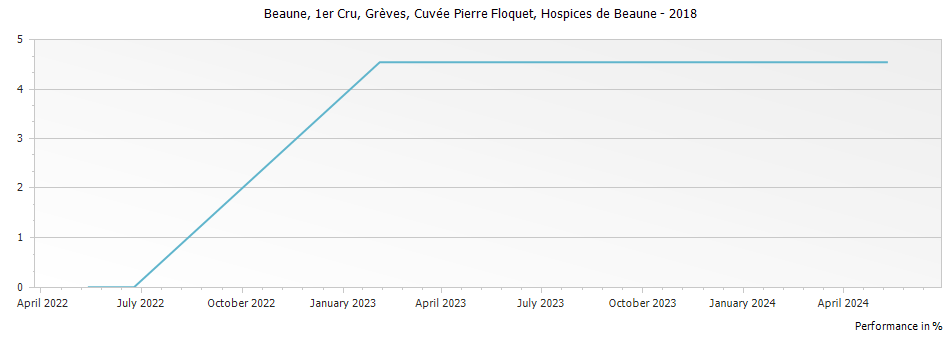 Graph for Hospices de Beaune Beaune Greves Cuvee Pierre Floquet Premier Cru – 2018