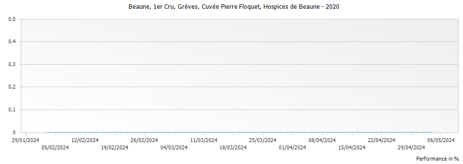 Graph for Hospices de Beaune Beaune Greves Cuvee Pierre Floquet Premier Cru – 2020