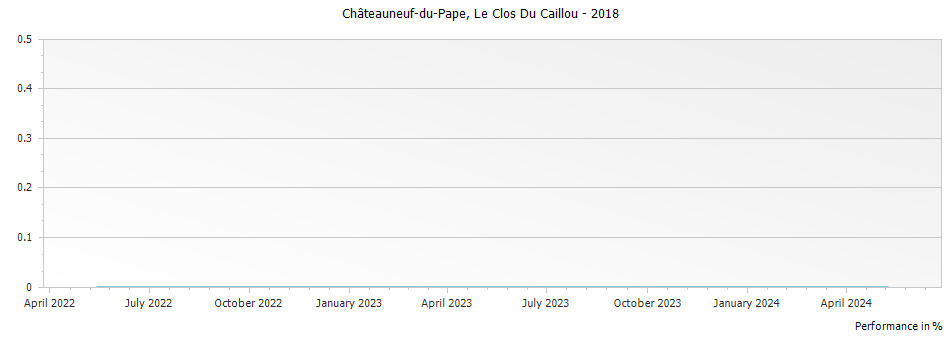 Graph for Le Clos Du Caillou Chateauneuf-du-Pape – 2018
