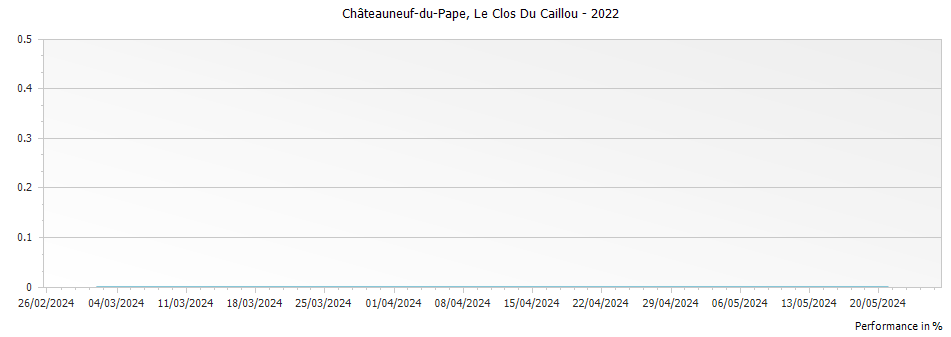 Graph for Le Clos Du Caillou Chateauneuf-du-Pape – 2022