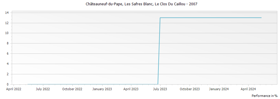 Graph for Le Clos Du Caillou Les Safres Blanc Chateauneuf-du-Pape – 2007