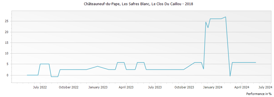 Graph for Le Clos Du Caillou Les Safres Blanc Chateauneuf-du-Pape – 2018