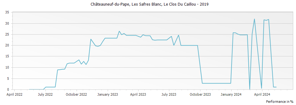 Graph for Le Clos Du Caillou Les Safres Blanc Chateauneuf-du-Pape – 2019