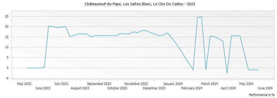 Graph for Le Clos Du Caillou Les Safres Blanc Chateauneuf-du-Pape – 2022