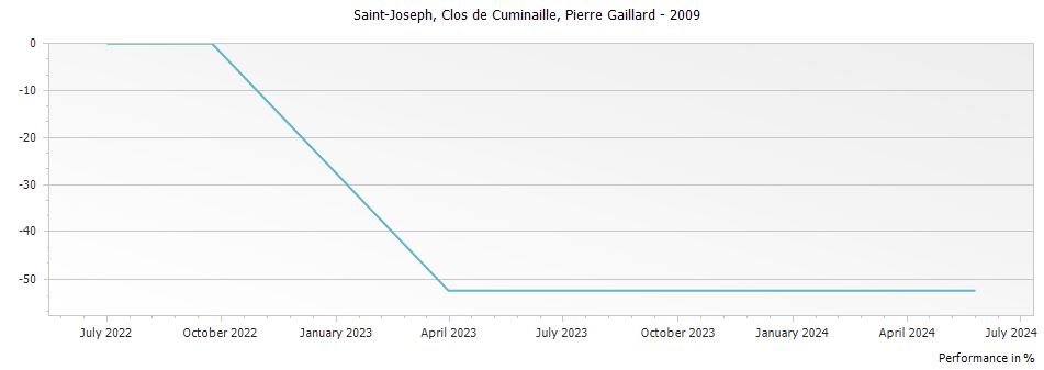 Graph for Pierre Gaillard Clos de Cuminaille Saint-Joseph – 2009