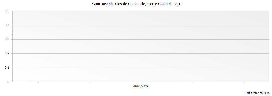 Graph for Pierre Gaillard Clos de Cuminaille Saint-Joseph – 2013