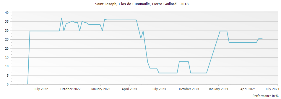 Graph for Pierre Gaillard Clos de Cuminaille Saint-Joseph – 2018
