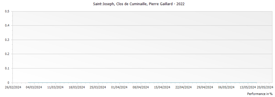 Graph for Pierre Gaillard Clos de Cuminaille Saint-Joseph – 2022