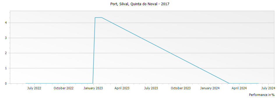 Graph for Quinta do Noval Silval Port – 2017