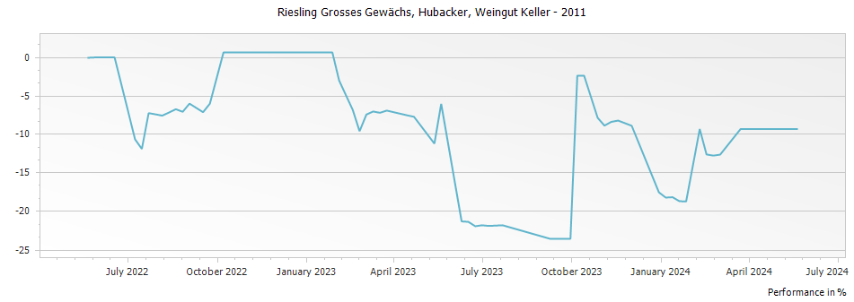 Graph for Keller Dalsheimer Hubacker Riesling Grosses Gewachs – 2011