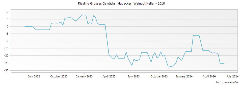 Graph for Keller Dalsheimer Hubacker Riesling Grosses Gewachs – 2018