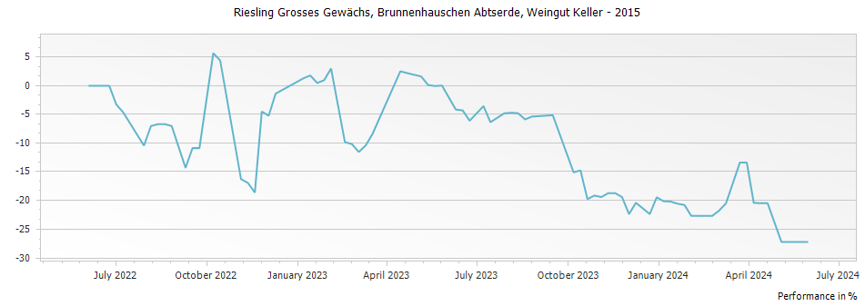 Graph for Keller Westhofener Brunnenhauschen Abtserde Riesling Grosses Gewachs – 2015