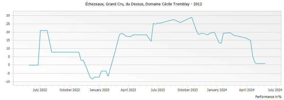 Graph for Domaine Cecile Tremblay Echezeaux du Dessus Grand Cru – 2012