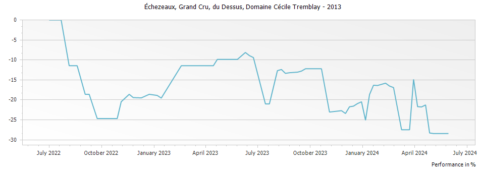 Graph for Domaine Cecile Tremblay Echezeaux du Dessus Grand Cru – 2013