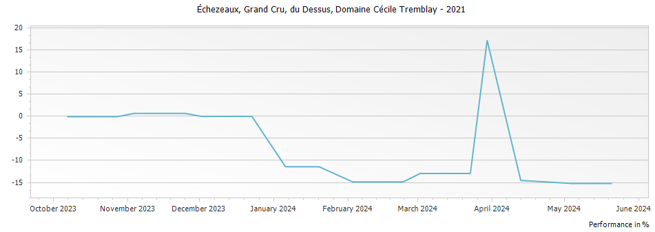 Graph for Domaine Cecile Tremblay Echezeaux du Dessus Grand Cru – 2021