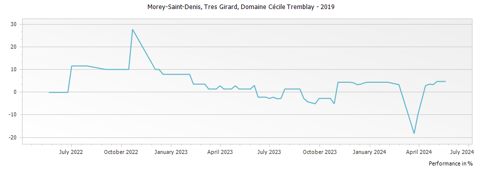 Graph for Domaine Cecile Tremblay Morey-Saint-Denis Tres Girard – 2019