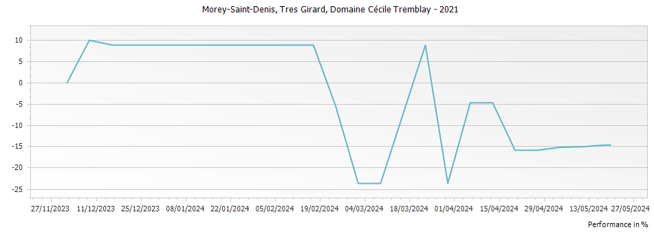 Graph for Domaine Cecile Tremblay Morey-Saint-Denis Tres Girard – 2021