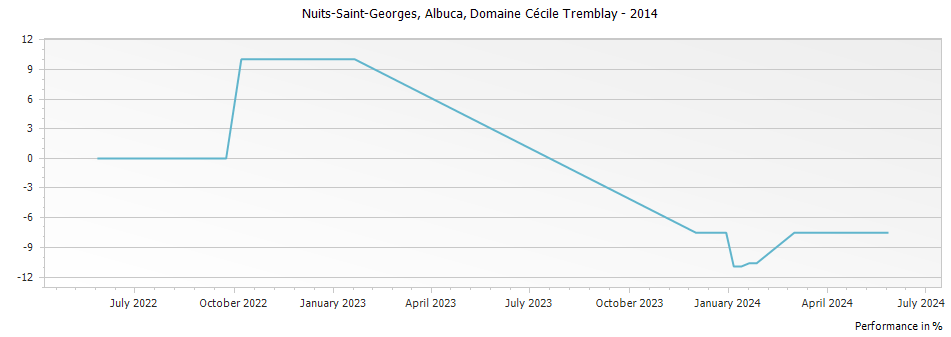 Graph for Domaine Cecile Tremblay Nuits Saint-Georges Albuca – 2014