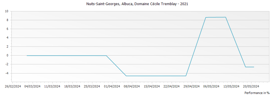 Graph for Domaine Cecile Tremblay Nuits Saint-Georges Albuca – 2021