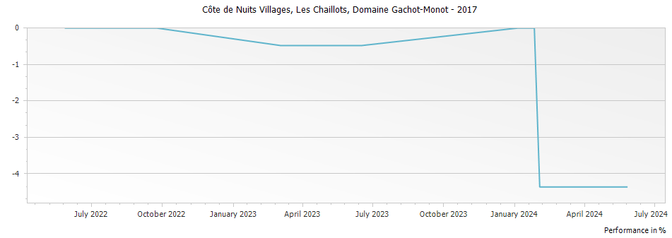 Graph for Domaine Gachot-Monot Cote de Nuits Villages Les Chaillots – 2017