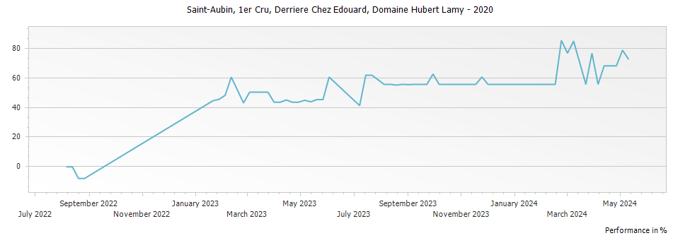 Graph for Domaine Hubert Lamy Saint-Aubin Derriere Chez Edouard Premier Cru – 2020