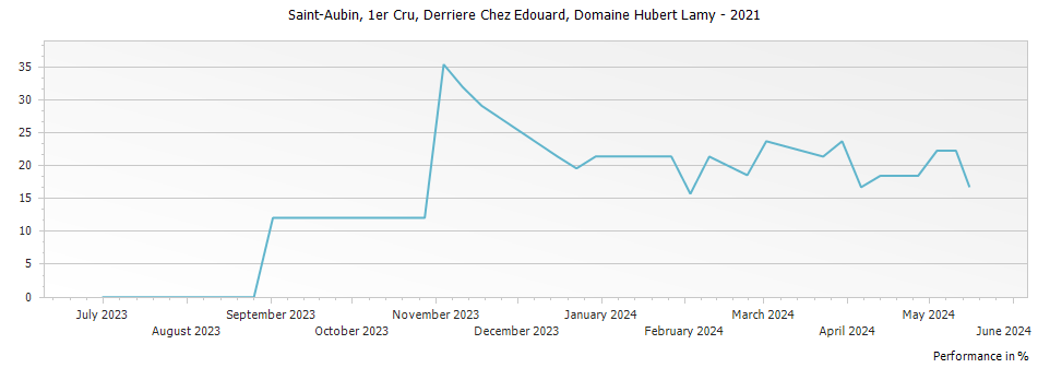 Graph for Domaine Hubert Lamy Saint-Aubin Derriere Chez Edouard Premier Cru – 2021