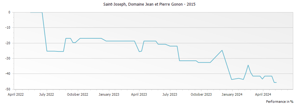 Graph for Domaine Jean et Pierre Gonon Saint-Joseph – 2015