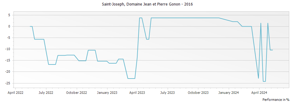 Graph for Domaine Jean et Pierre Gonon Saint-Joseph – 2016