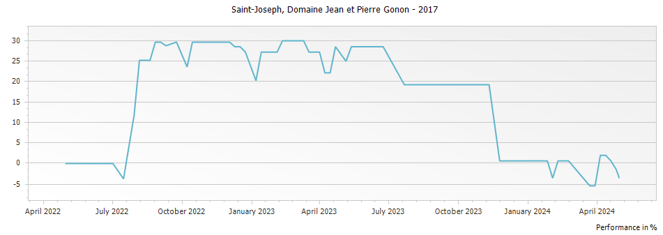 Graph for Domaine Jean et Pierre Gonon Saint-Joseph – 2017